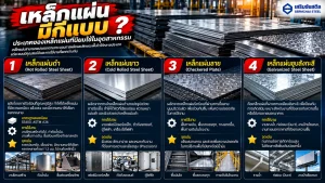 เหล็กแผ่น 4 ประเภท ได้แก่ เหล็กแผ่นดำ เหล็กแผ่นขาว เหล็กแผ่นลาย และเหล็กแผ่นอาบสังกะสี สำหรับงานอุตสาหกรรม