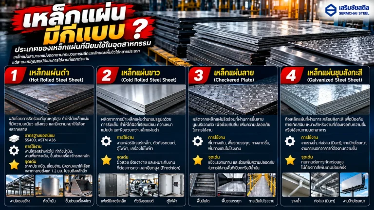 เหล็กแผ่นมีกี่แบบ? รู้จัก 4 ประเภทเหล็กแผ่นและการใช้งาน 3 เหล็กแผ่น 4 ประเภท ได้แก่ เหล็กแผ่นดำ เหล็กแผ่นขาว เหล็กแผ่นลาย และเหล็กแผ่นอาบสังกะสี สำหรับงานอุตสาหกรรม