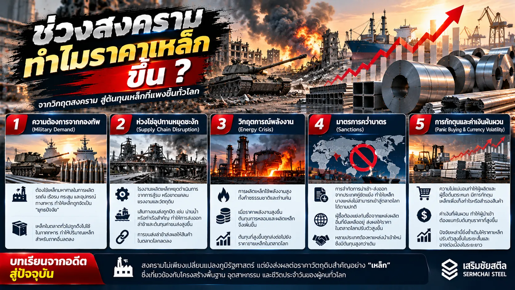 เหล็กแผ่น 4 ประเภท ได้แก่ เหล็กแผ่นดำ เหล็กแผ่นขาว เหล็กแผ่นลาย และเหล็กแผ่นอาบสังกะสี สำหรับงานอุตสาหกรรม